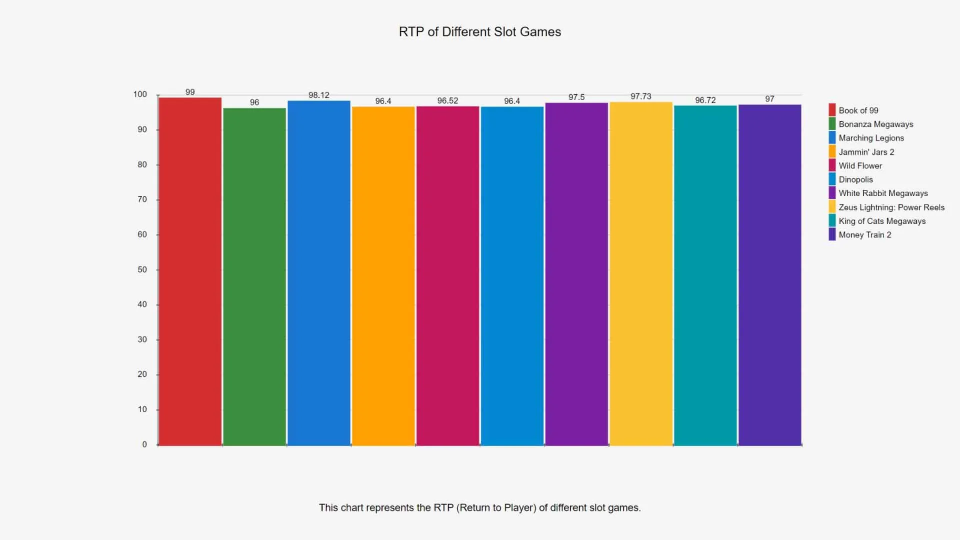 RTP of different slot games