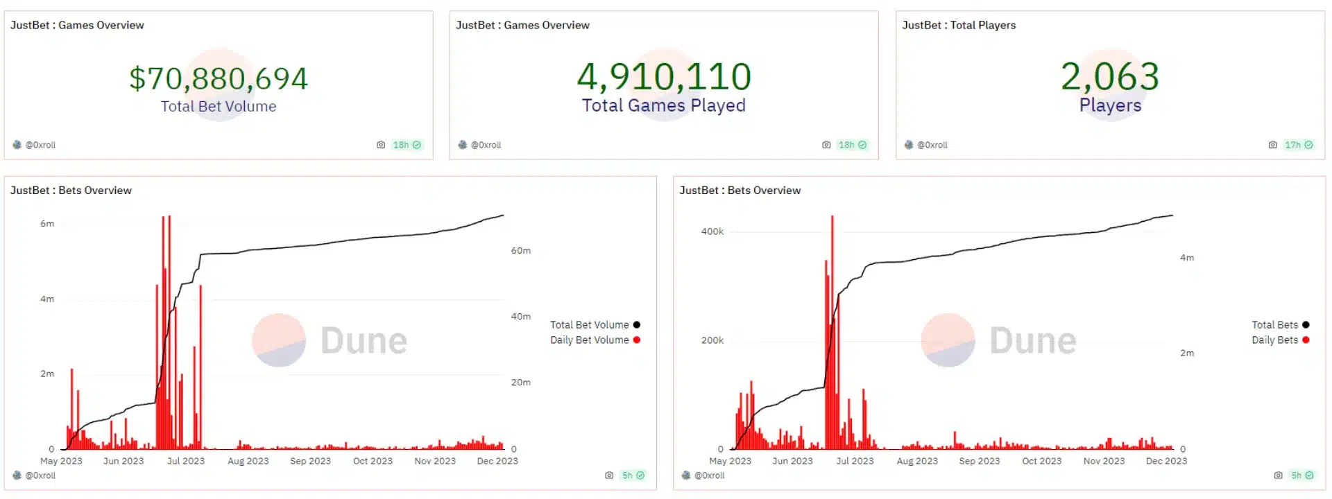 Justbet Stats