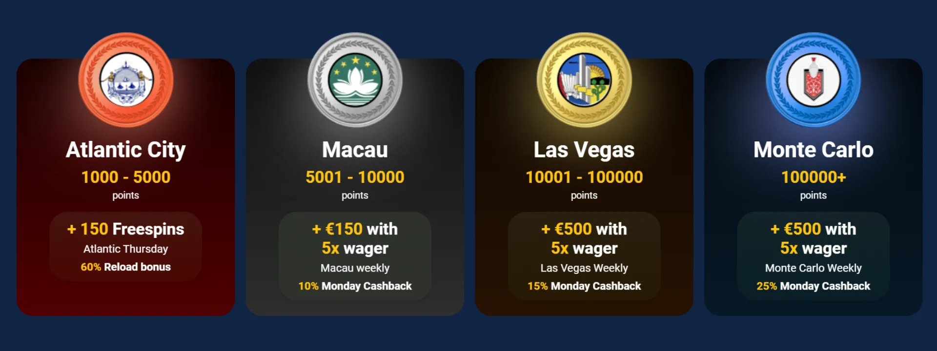 VIP Levels and Their Rewards: